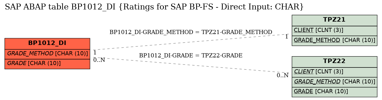 E-R Diagram for table BP1012_DI (Ratings for SAP BP-FS - Direct Input: CHAR)