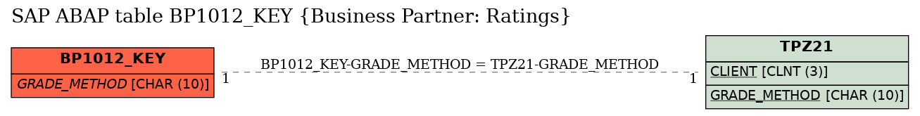 E-R Diagram for table BP1012_KEY (Business Partner: Ratings)