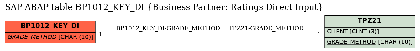 E-R Diagram for table BP1012_KEY_DI (Business Partner: Ratings Direct Input)