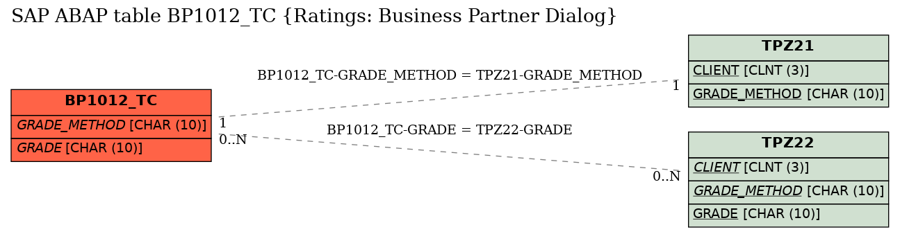 E-R Diagram for table BP1012_TC (Ratings: Business Partner Dialog)