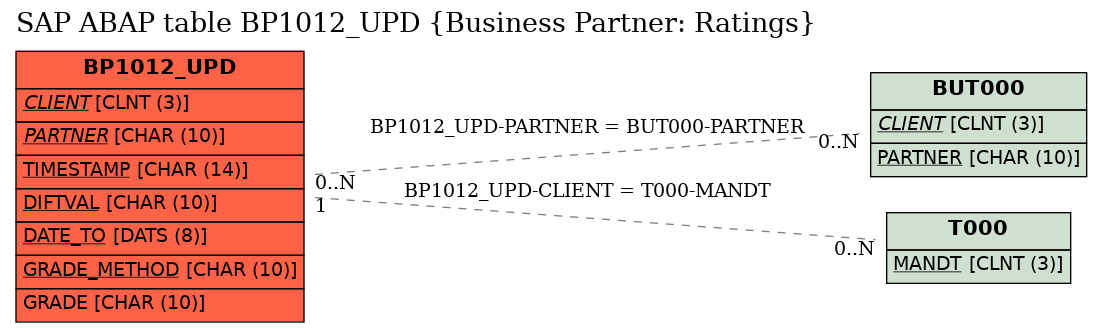 E-R Diagram for table BP1012_UPD (Business Partner: Ratings)