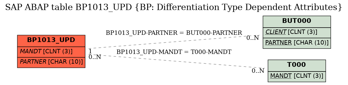 E-R Diagram for table BP1013_UPD (BP: Differentiation Type Dependent Attributes)