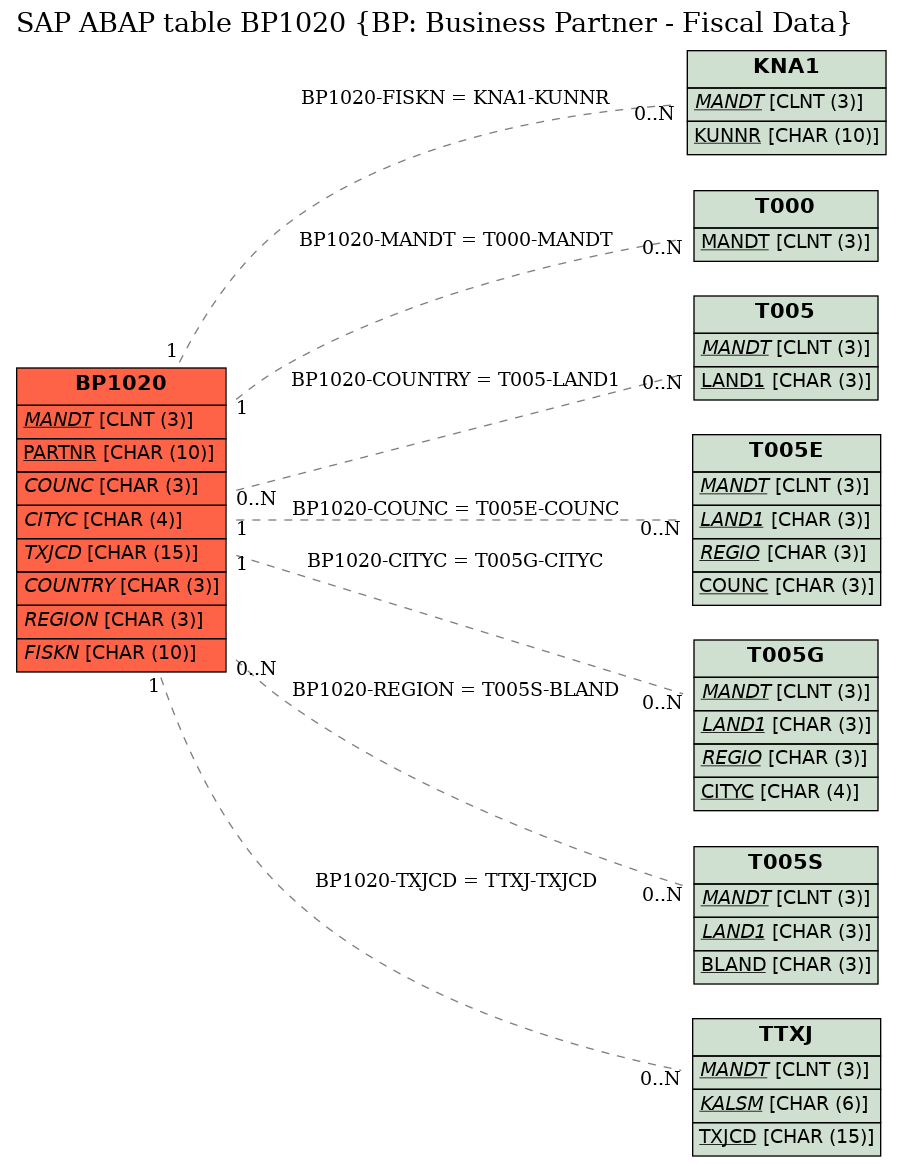 E-R Diagram for table BP1020 (BP: Business Partner - Fiscal Data)