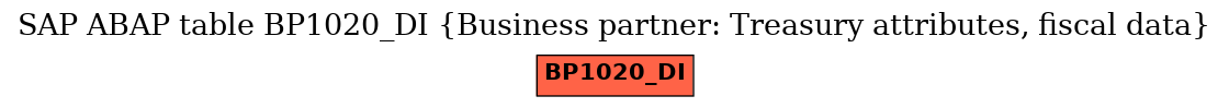 E-R Diagram for table BP1020_DI (Business partner: Treasury attributes, fiscal data)