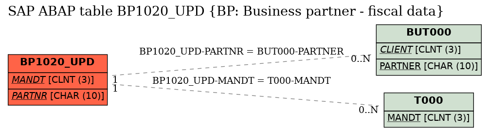 E-R Diagram for table BP1020_UPD (BP: Business partner - fiscal data)