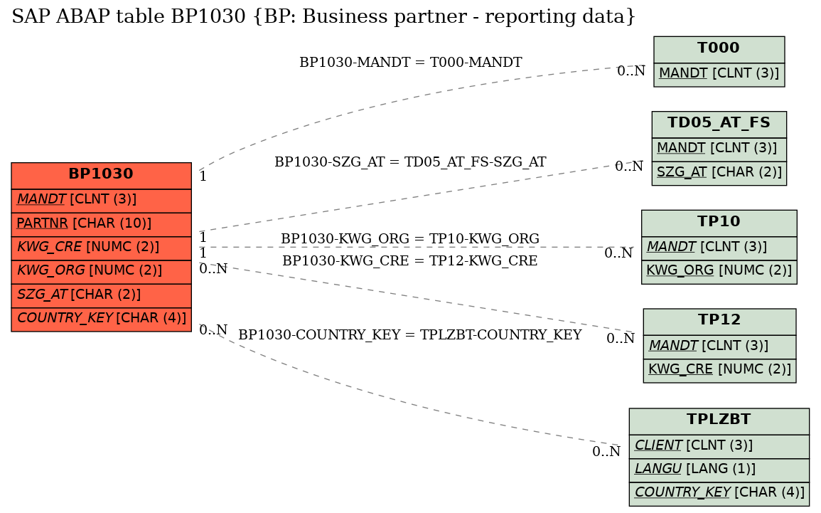 E-R Diagram for table BP1030 (BP: Business partner - reporting data)