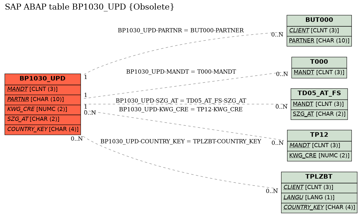 E-R Diagram for table BP1030_UPD (Obsolete)