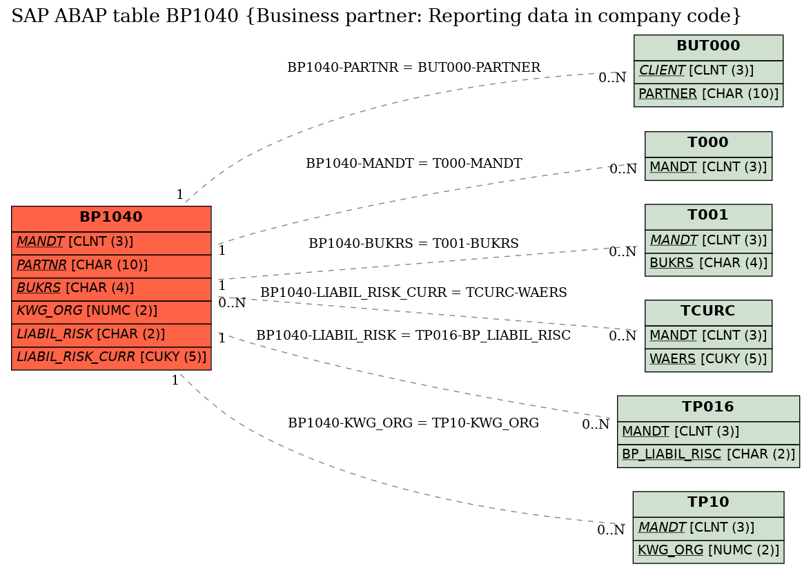 E-R Diagram for table BP1040 (Business partner: Reporting data in company code)