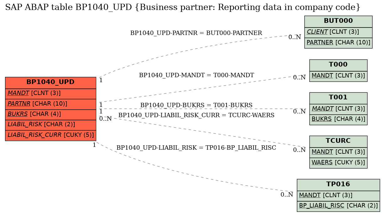 E-R Diagram for table BP1040_UPD (Business partner: Reporting data in company code)