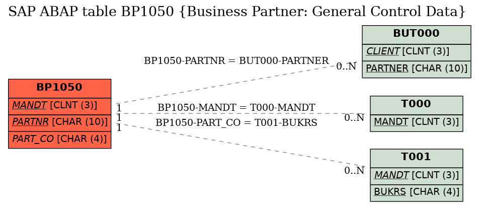 E-R Diagram for table BP1050 (Business Partner: General Control Data)