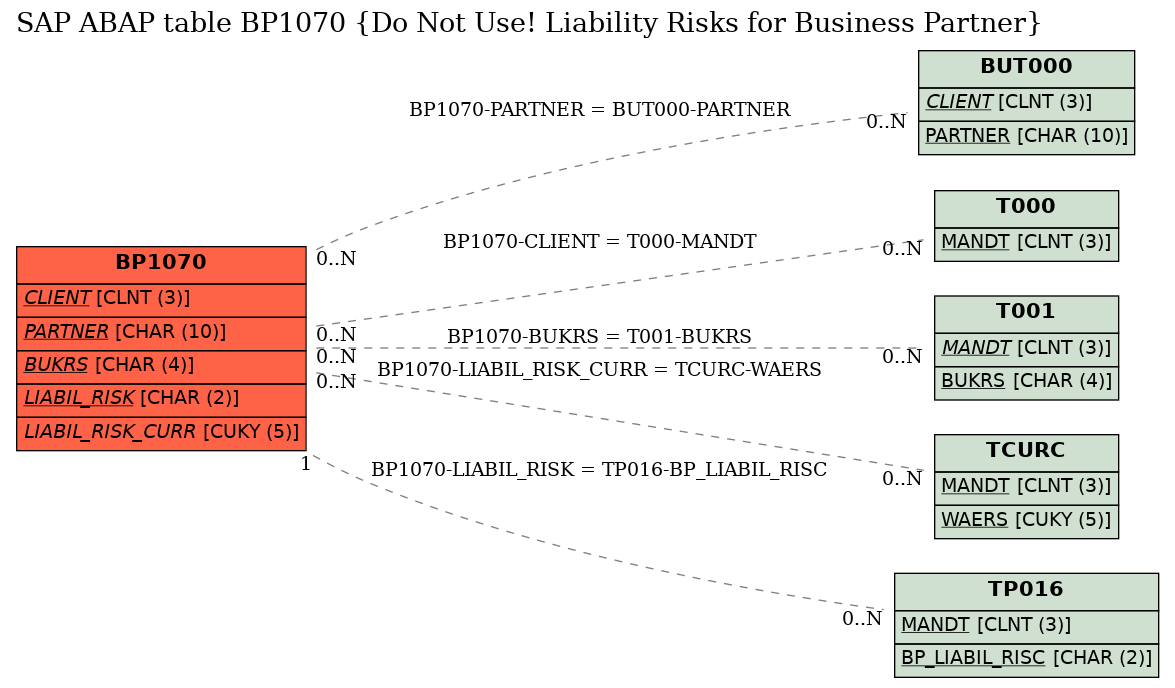 E-R Diagram for table BP1070 (Do Not Use! Liability Risks for Business Partner)