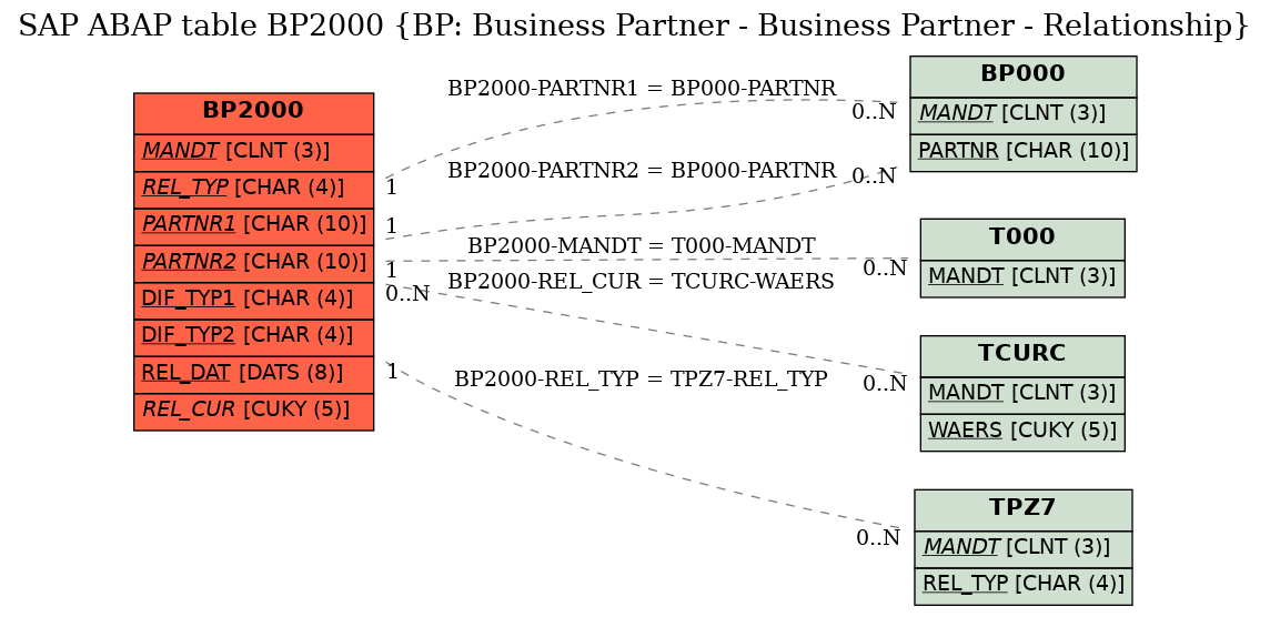 E-R Diagram for table BP2000 (BP: Business Partner - Business Partner - Relationship)