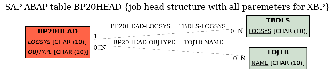 E-R Diagram for table BP20HEAD (job head structure with all paremeters for XBP)