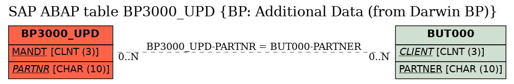 E-R Diagram for table BP3000_UPD (BP: Additional Data (from Darwin BP))