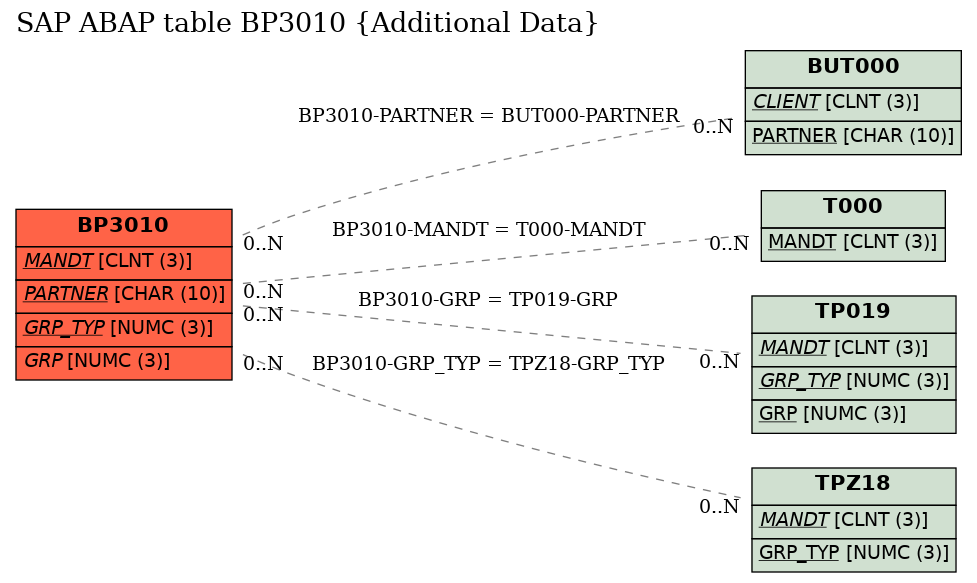 E-R Diagram for table BP3010 (Additional Data)