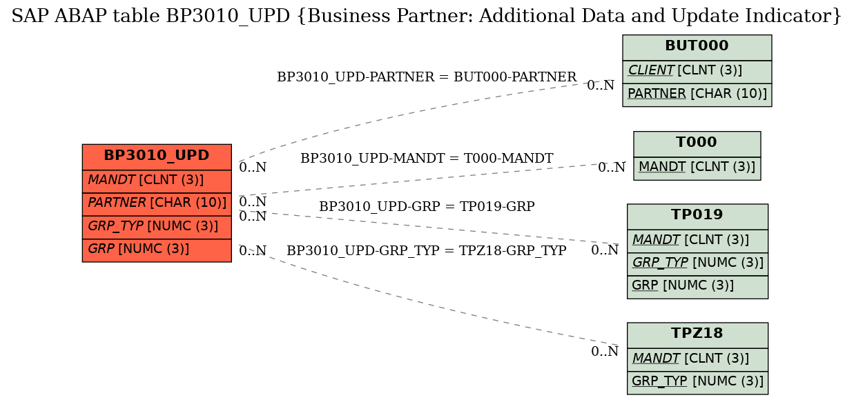 E-R Diagram for table BP3010_UPD (Business Partner: Additional Data and Update Indicator)