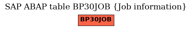 E-R Diagram for table BP30JOB (Job information)