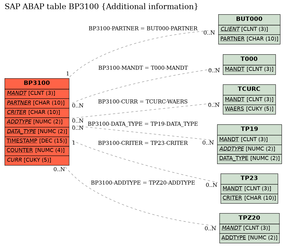 E-R Diagram for table BP3100 (Additional information)