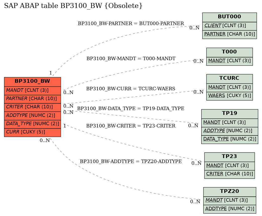 E-R Diagram for table BP3100_BW (Obsolete)