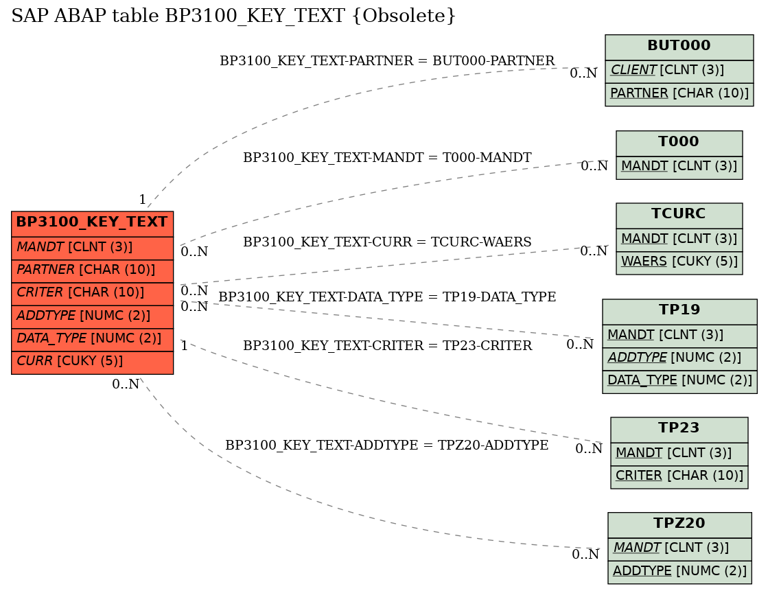 E-R Diagram for table BP3100_KEY_TEXT (Obsolete)