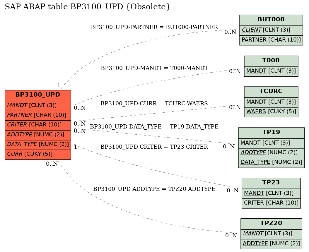 E-R Diagram for table BP3100_UPD (Obsolete)