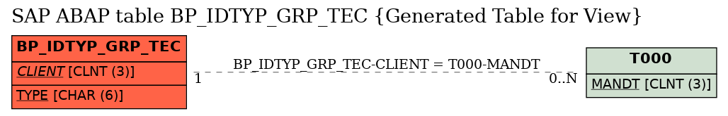 E-R Diagram for table BP_IDTYP_GRP_TEC (Generated Table for View)