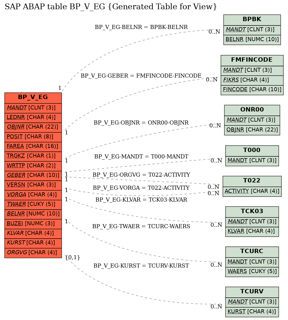 E-R Diagram for table BP_V_EG (Generated Table for View)