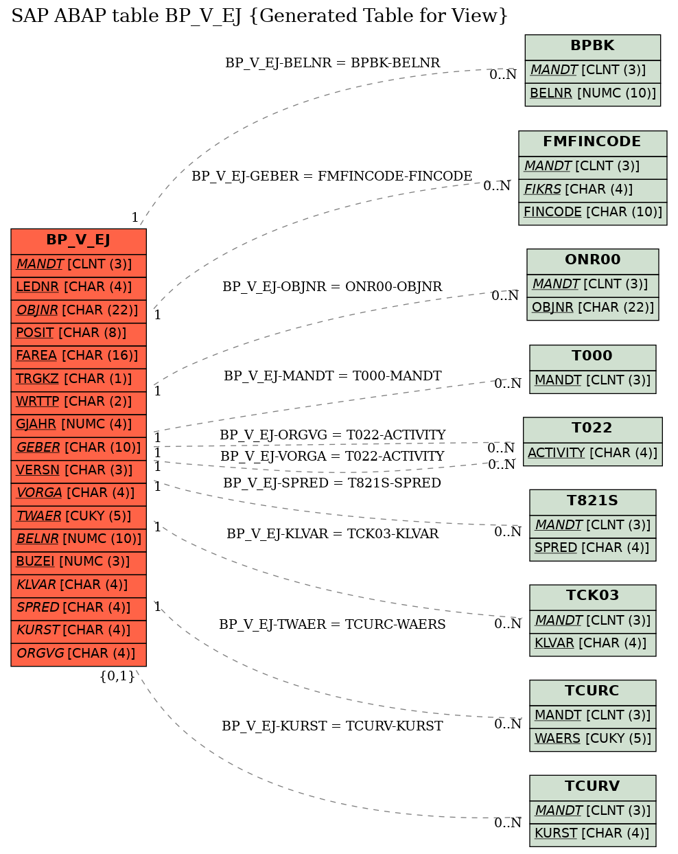 E-R Diagram for table BP_V_EJ (Generated Table for View)