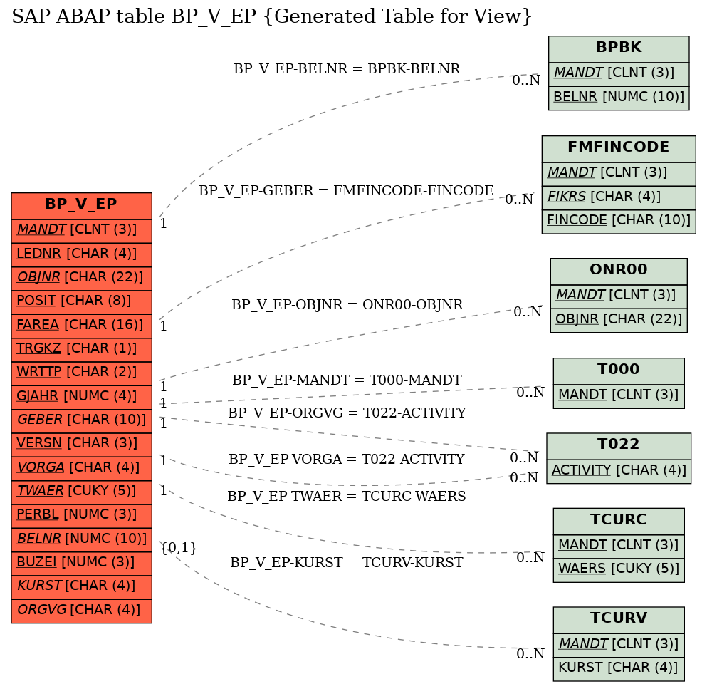E-R Diagram for table BP_V_EP (Generated Table for View)