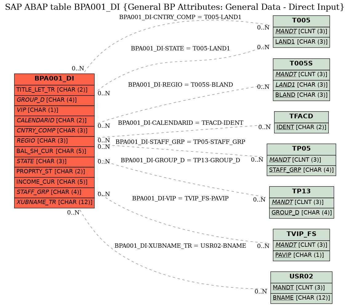 E-R Diagram for table BPA001_DI (General BP Attributes: General Data - Direct Input)