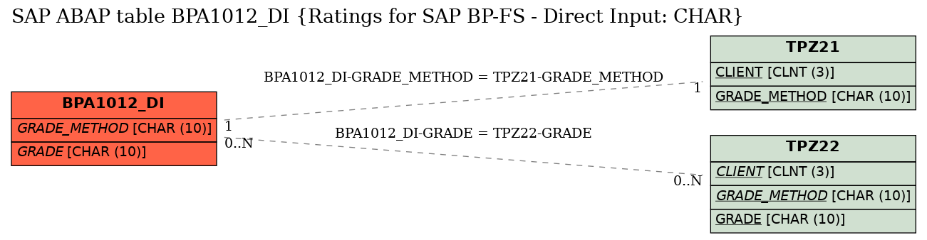 E-R Diagram for table BPA1012_DI (Ratings for SAP BP-FS - Direct Input: CHAR)