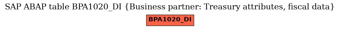 E-R Diagram for table BPA1020_DI (Business partner: Treasury attributes, fiscal data)