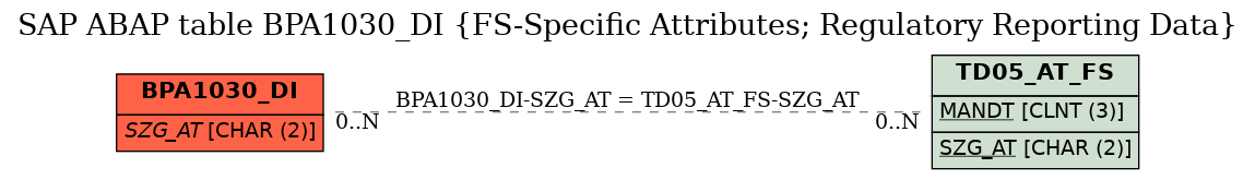 E-R Diagram for table BPA1030_DI (FS-Specific Attributes; Regulatory Reporting Data)