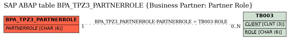 E-R Diagram for table BPA_TPZ3_PARTNERROLE (Business Partner: Partner Role)