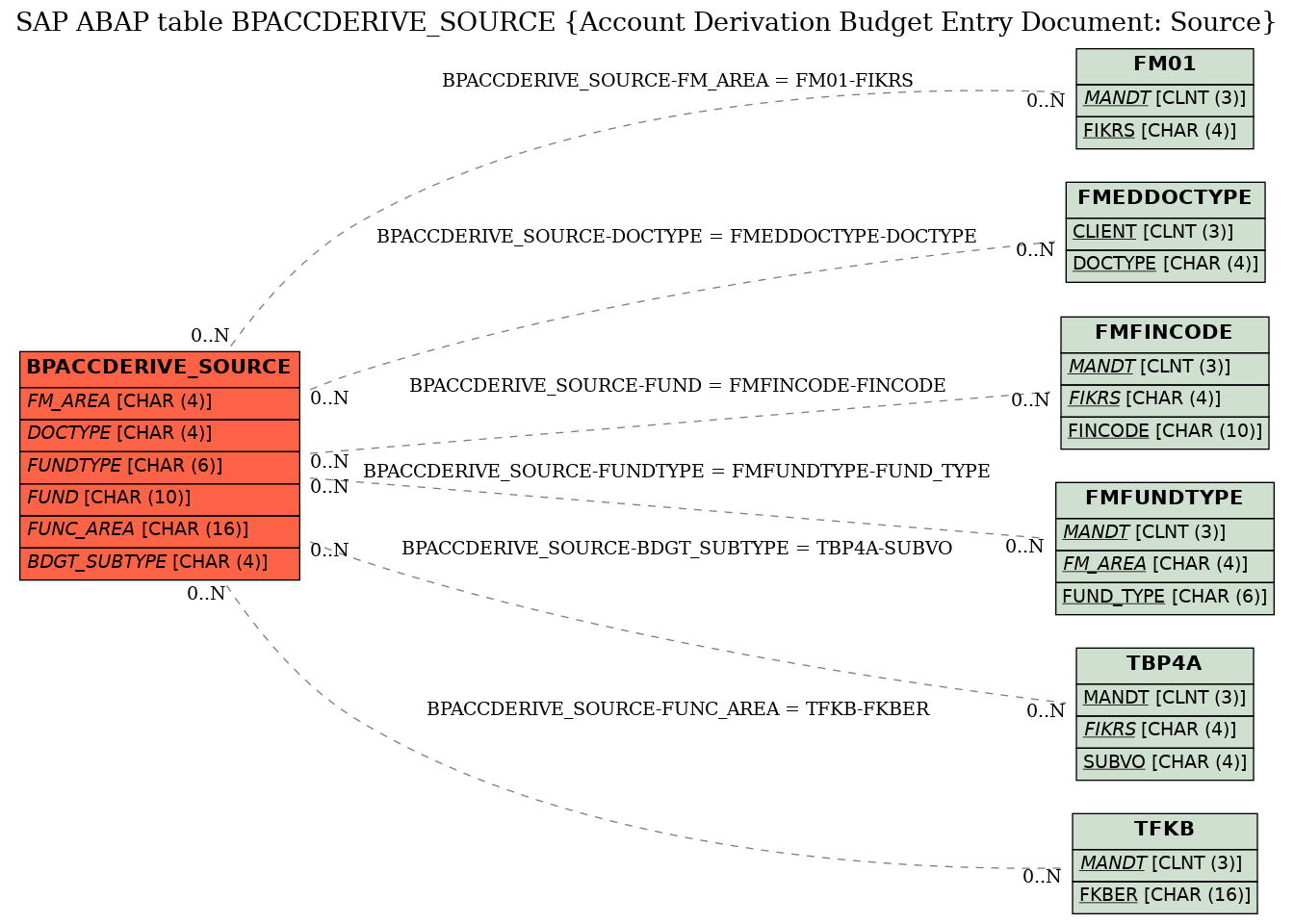 E-R Diagram for table BPACCDERIVE_SOURCE (Account Derivation Budget Entry Document: Source)