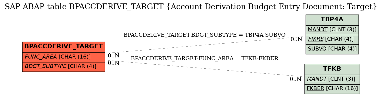 E-R Diagram for table BPACCDERIVE_TARGET (Account Derivation Budget Entry Document: Target)