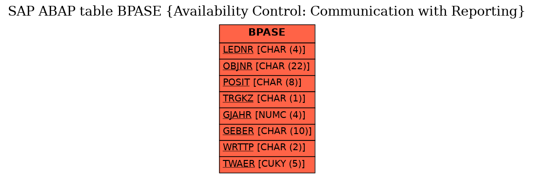 E-R Diagram for table BPASE (Availability Control: Communication with Reporting)