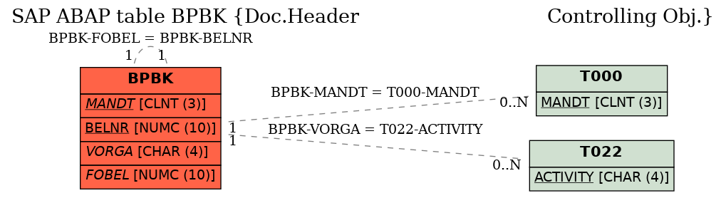 E-R Diagram for table BPBK (Doc.Header                                 Controlling Obj.)