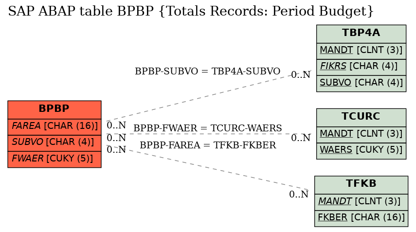 E-R Diagram for table BPBP (Totals Records: Period Budget)