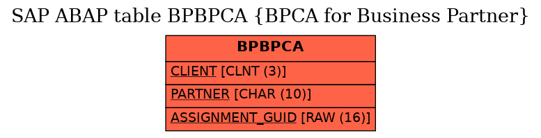 E-R Diagram for table BPBPCA (BPCA for Business Partner)