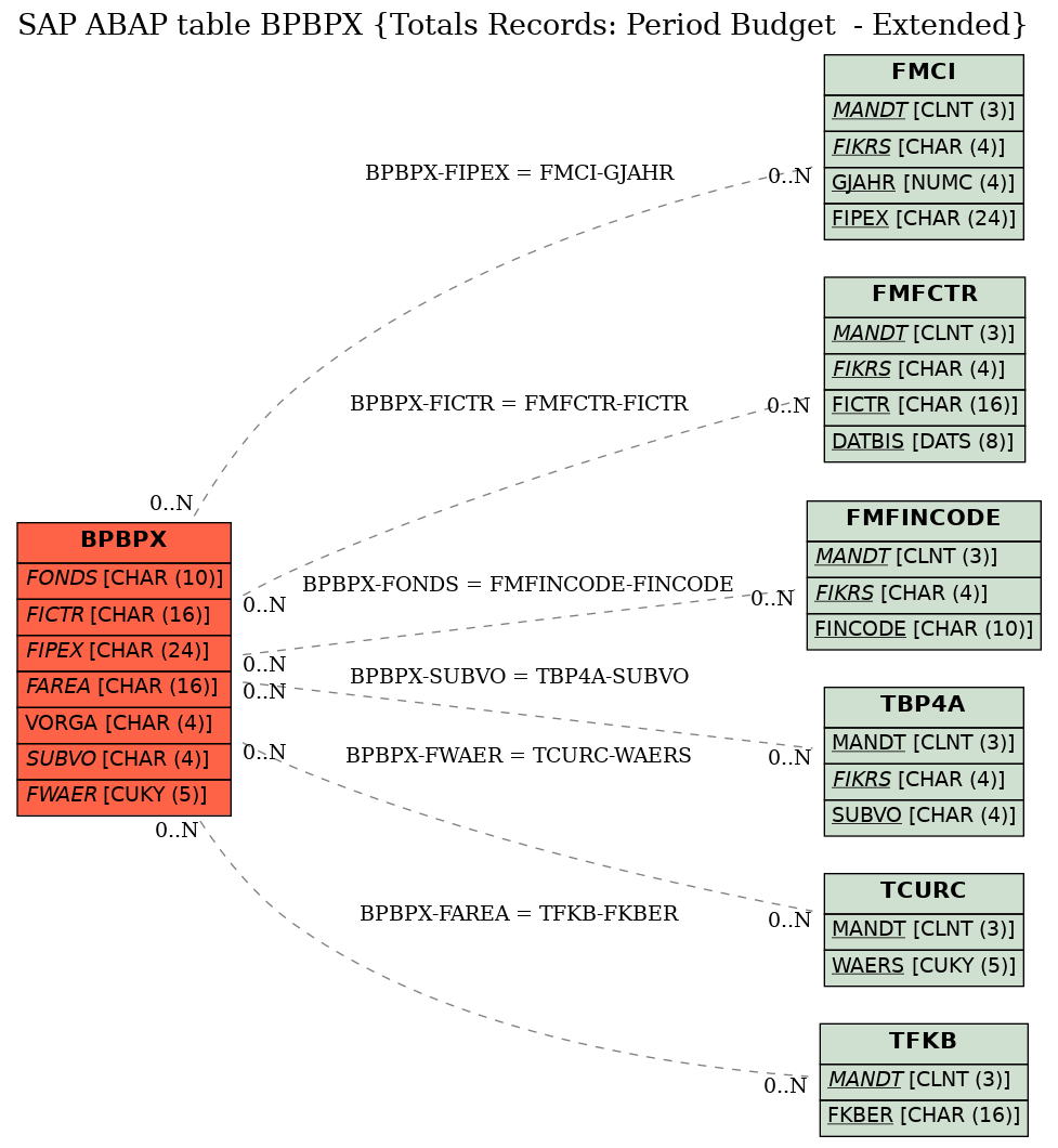 E-R Diagram for table BPBPX (Totals Records: Period Budget  - Extended)