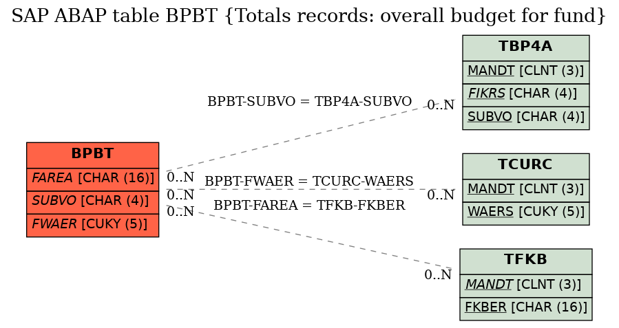 E-R Diagram for table BPBT (Totals records: overall budget for fund)