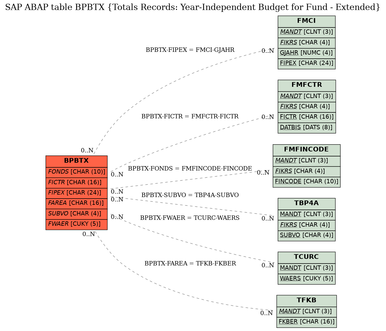 E-R Diagram for table BPBTX (Totals Records: Year-Independent Budget for Fund - Extended)