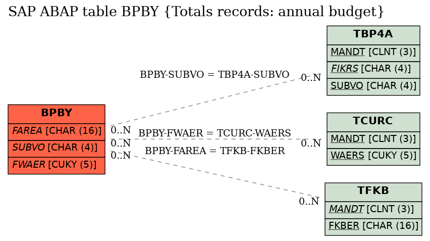 E-R Diagram for table BPBY (Totals records: annual budget)
