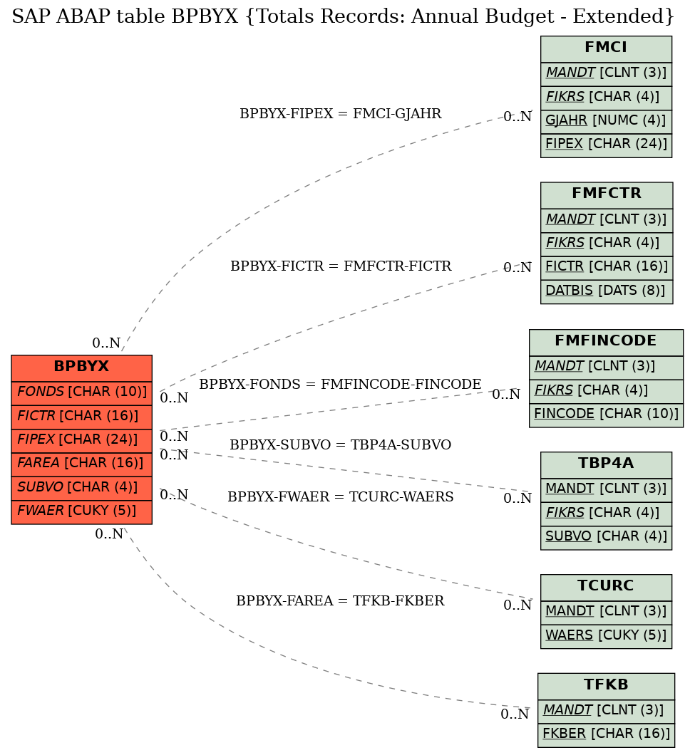 E-R Diagram for table BPBYX (Totals Records: Annual Budget - Extended)