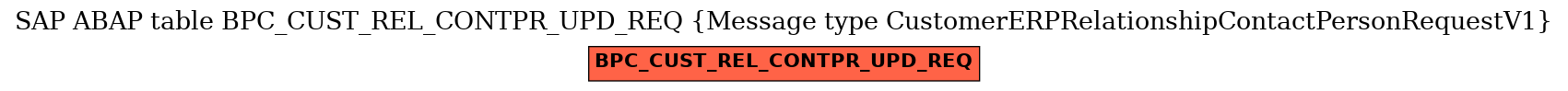 E-R Diagram for table BPC_CUST_REL_CONTPR_UPD_REQ (Message type CustomerERPRelationshipContactPersonRequestV1)