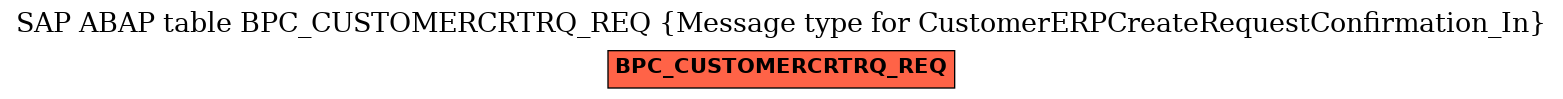 E-R Diagram for table BPC_CUSTOMERCRTRQ_REQ (Message type for CustomerERPCreateRequestConfirmation_In)