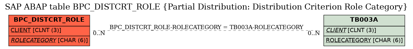 E-R Diagram for table BPC_DISTCRT_ROLE (Partial Distribution: Distribution Criterion Role Category)