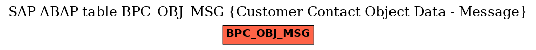 E-R Diagram for table BPC_OBJ_MSG (Customer Contact Object Data - Message)