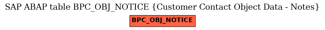 E-R Diagram for table BPC_OBJ_NOTICE (Customer Contact Object Data - Notes)
